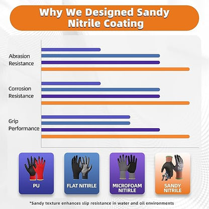 Schwer 12 Pairs Safety Work Gloves with Sandy Nitrile Coating LT5626, Max Abrasion Resistance Heavy Duty Glove with Grip for Men Women, Ideal for General Use, Mechanic, Construction, Gardening, 2XL